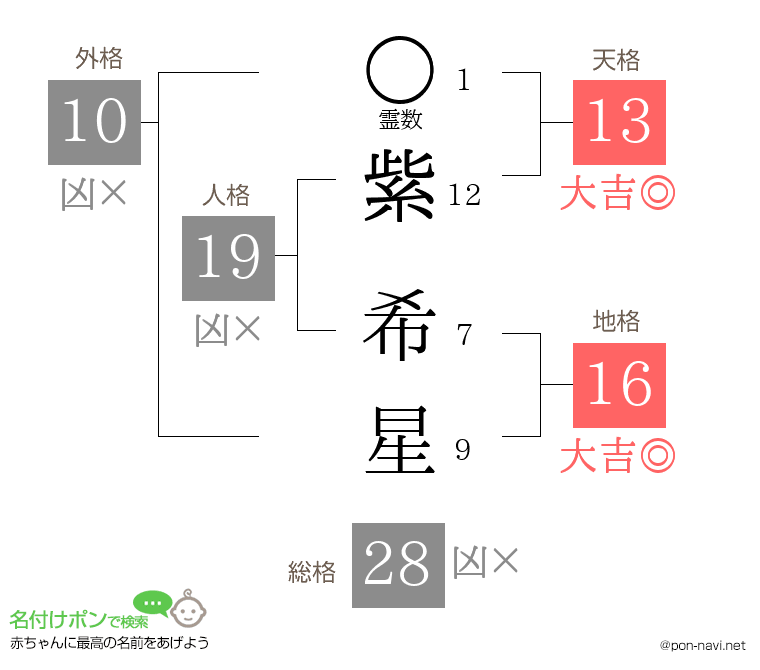 紫 希星さんの姓名判断結果