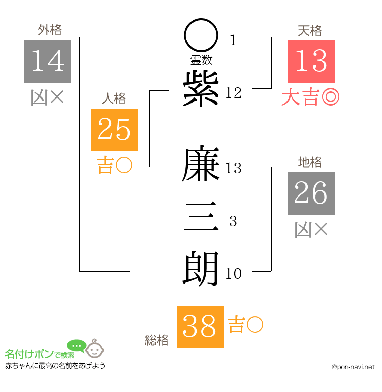 紫 廉三朗さんの姓名判断結果