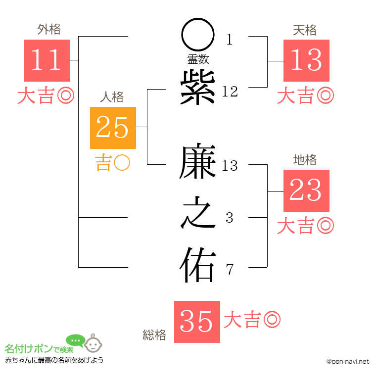 紫 廉之佑さんの姓名判断結果