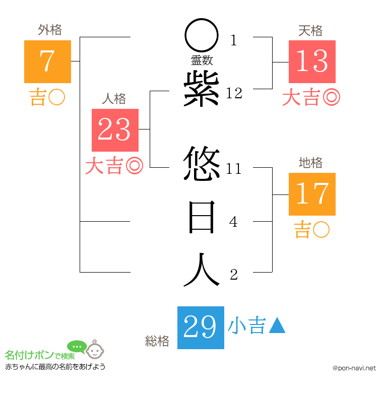 紫 悠日人さんの姓名判断結果