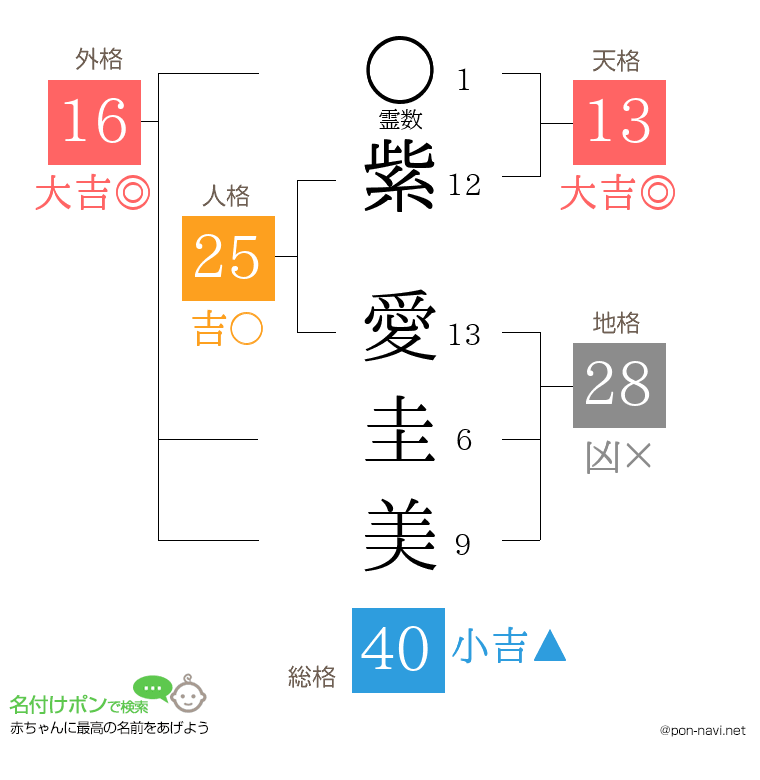 紫 愛圭美さんの姓名判断結果