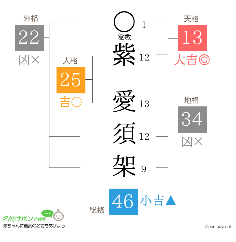 紫 愛須架さんの姓名判断結果