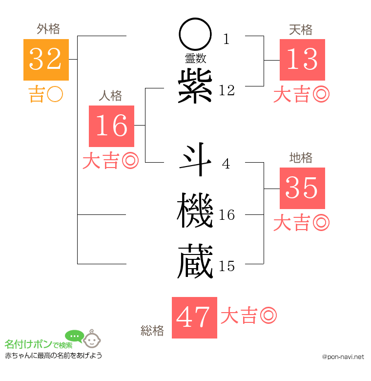 紫 斗機蔵さんの姓名判断結果