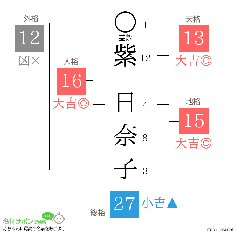 紫 日奈子さんの姓名判断結果