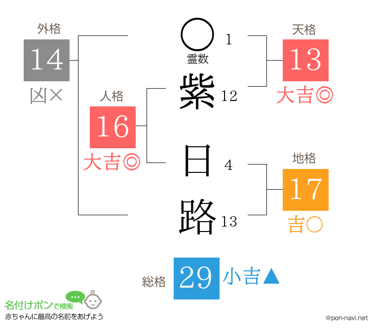 紫 日路さんの姓名判断結果