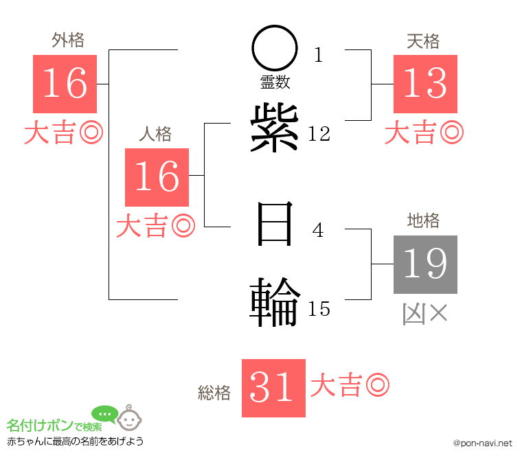 紫 日輪さんの姓名判断結果