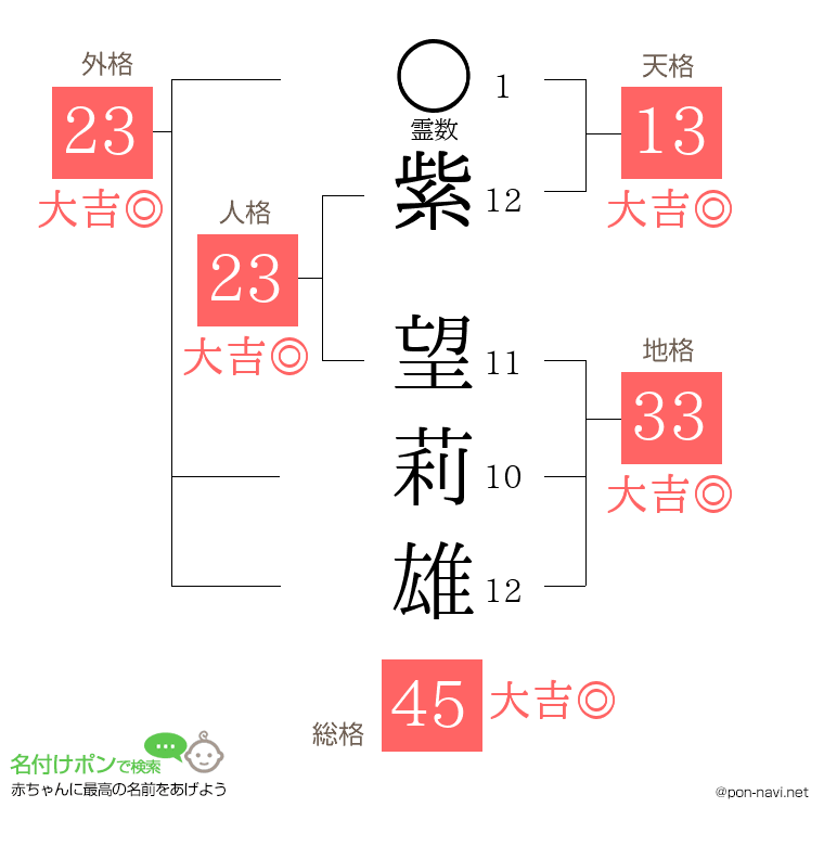 紫 望莉雄さんの姓名判断結果