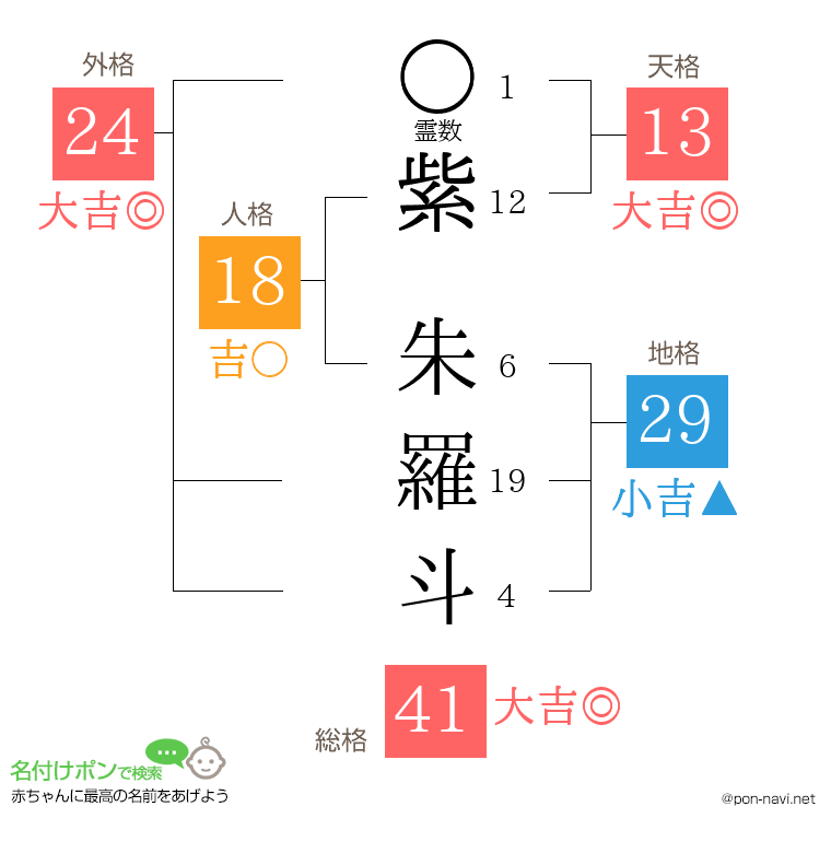紫 朱羅斗さんの姓名判断結果