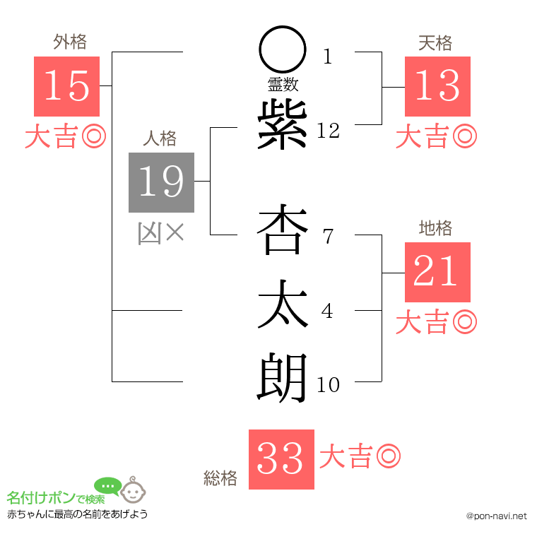 紫 杏太朗さんの姓名判断結果