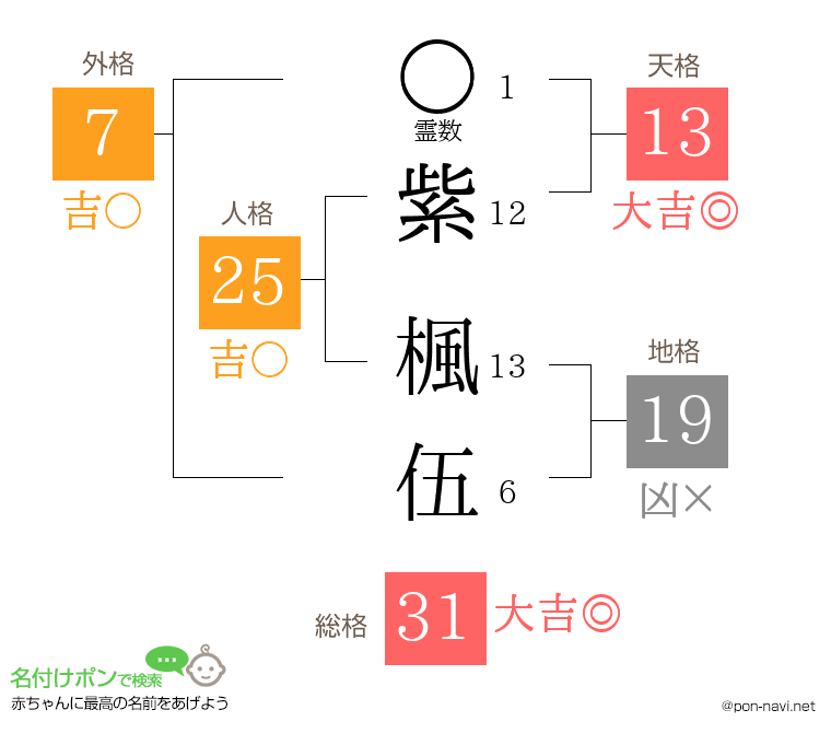 紫 楓伍さんの姓名判断結果