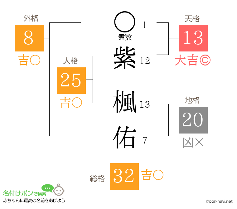 紫 楓佑さんの姓名判断結果
