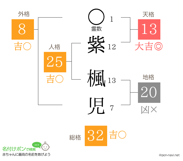 紫 楓児さんの姓名判断結果