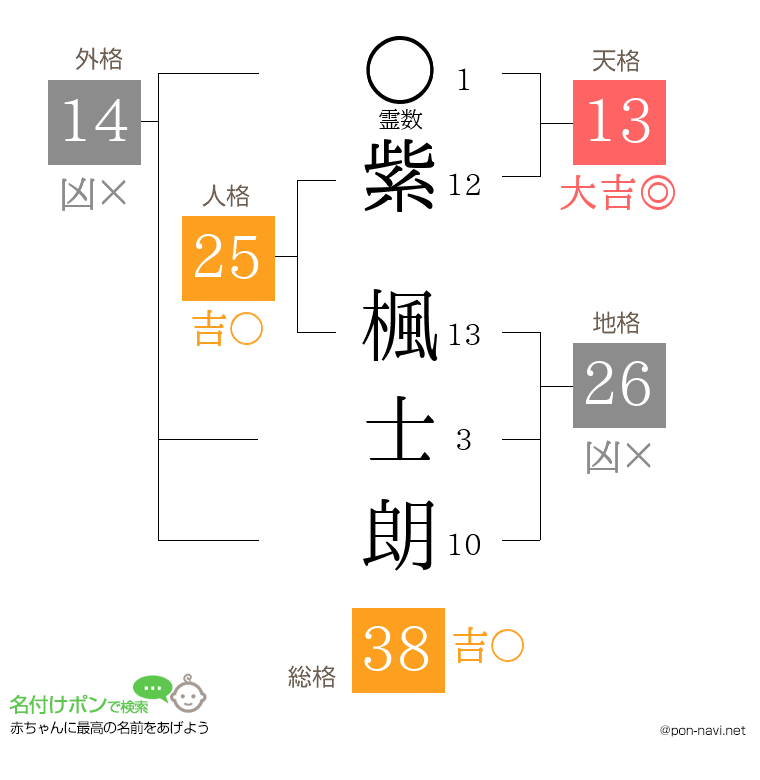紫 楓士朗さんの姓名判断結果