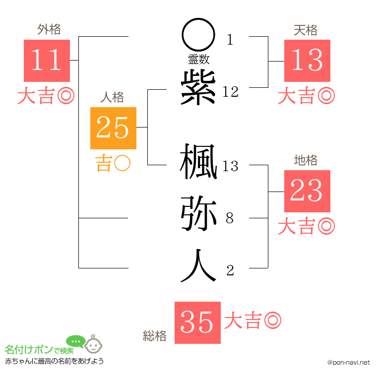 紫 楓弥人さんの姓名判断結果