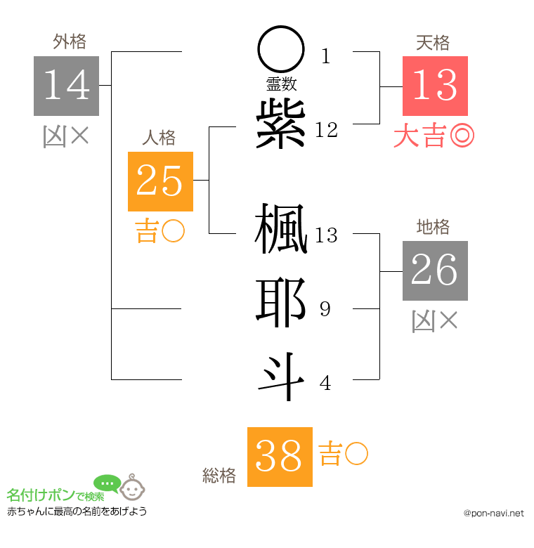 紫 楓耶斗さんの姓名判断結果