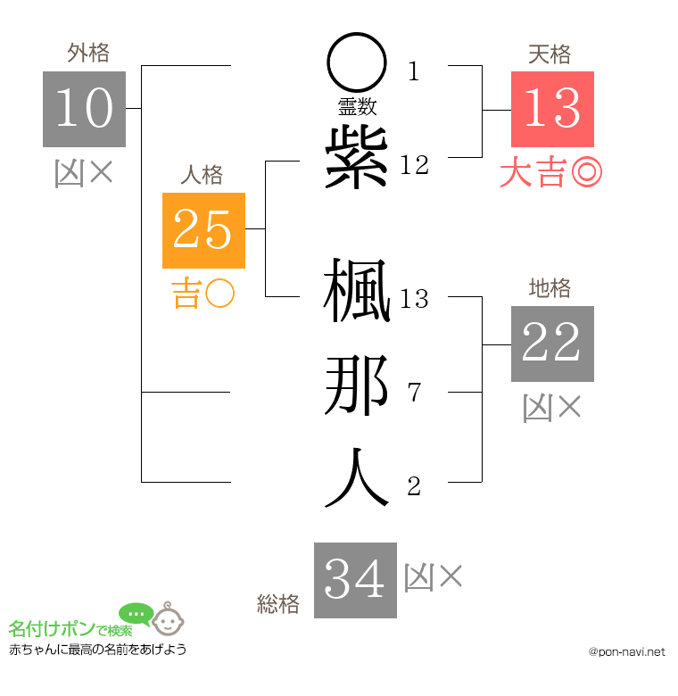 紫 楓那人さんの姓名判断結果