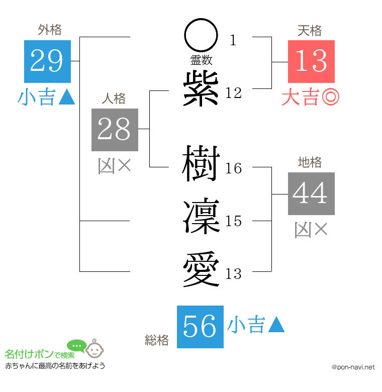 紫 樹凜愛さんの姓名判断結果
