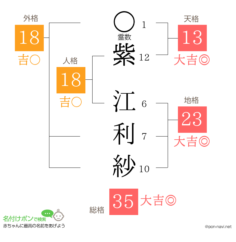 紫 江利紗さんの姓名判断結果