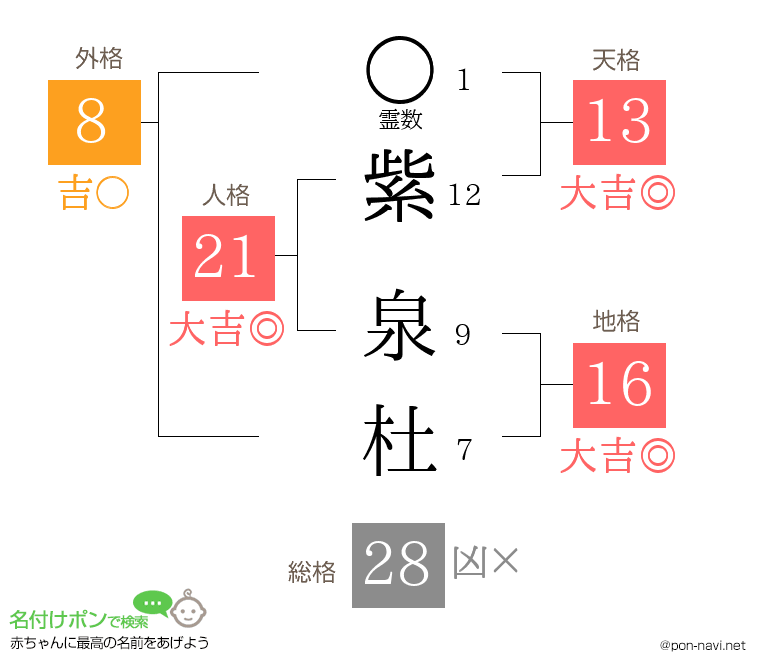 紫 泉杜さんの姓名判断結果