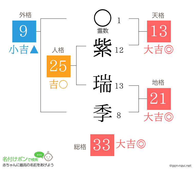 紫 瑞季さんの姓名判断結果