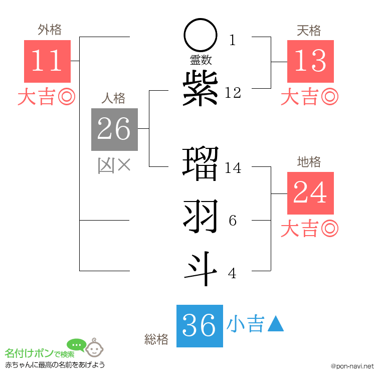 紫 瑠羽斗さんの姓名判断結果