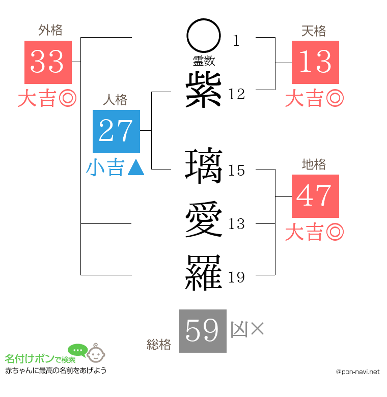 紫 璃愛羅さんの姓名判断結果