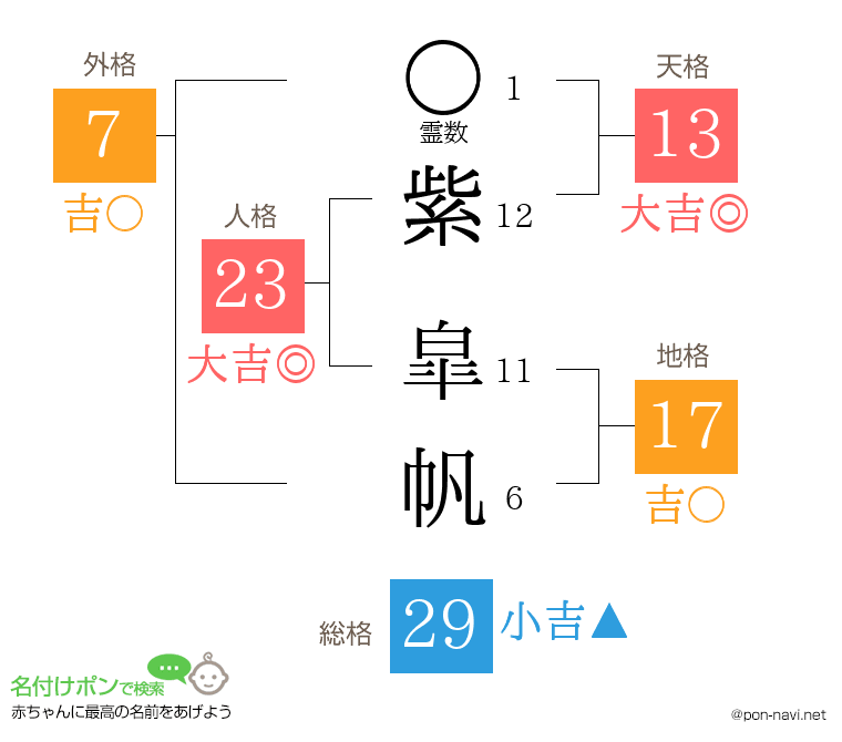紫 皐帆さんの姓名判断結果