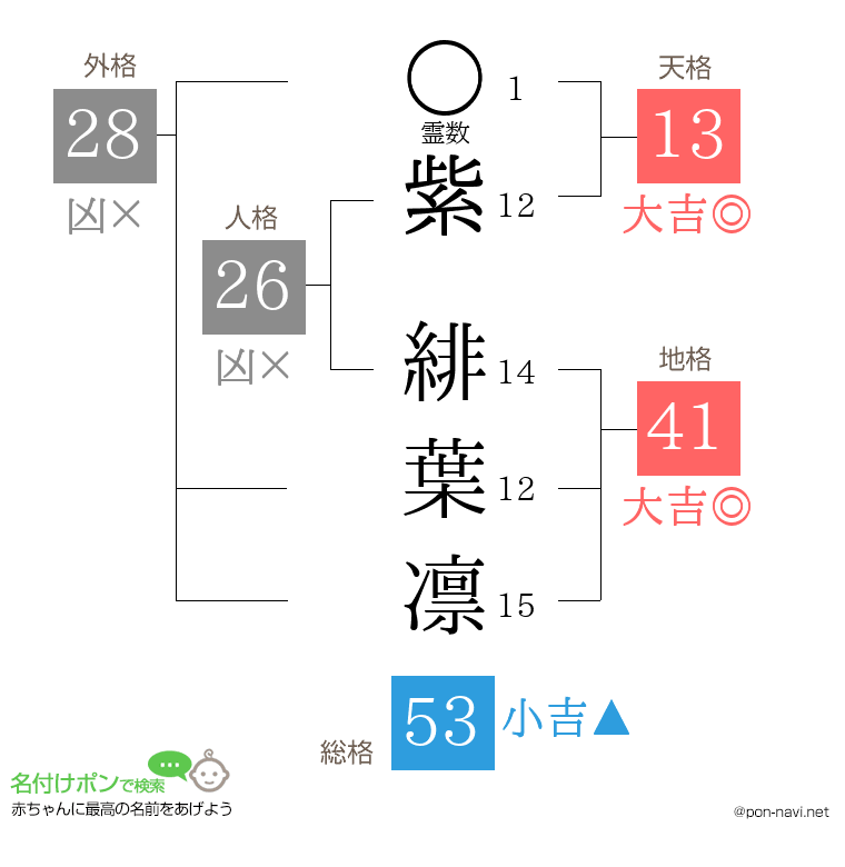 紫 緋葉凛さんの姓名判断結果