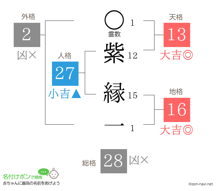紫 縁一さんの姓名判断結果