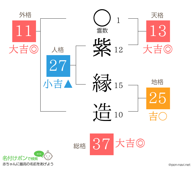 紫 縁造さんの姓名判断結果