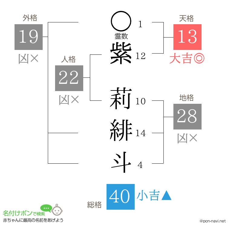 紫 莉緋斗さんの姓名判断結果