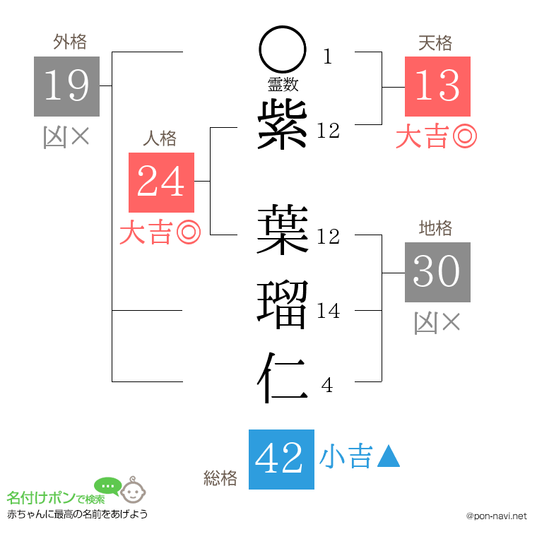 紫 葉瑠仁さんの姓名判断結果