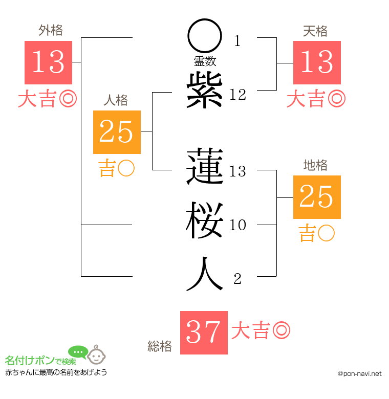 紫 蓮桜人さんの姓名判断結果
