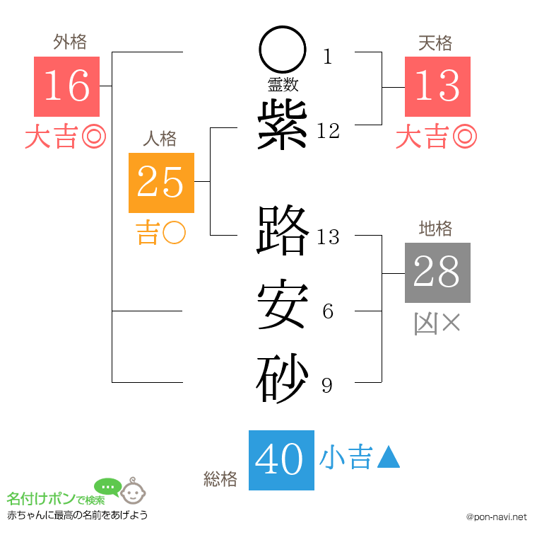 紫 路安砂さんの姓名判断結果