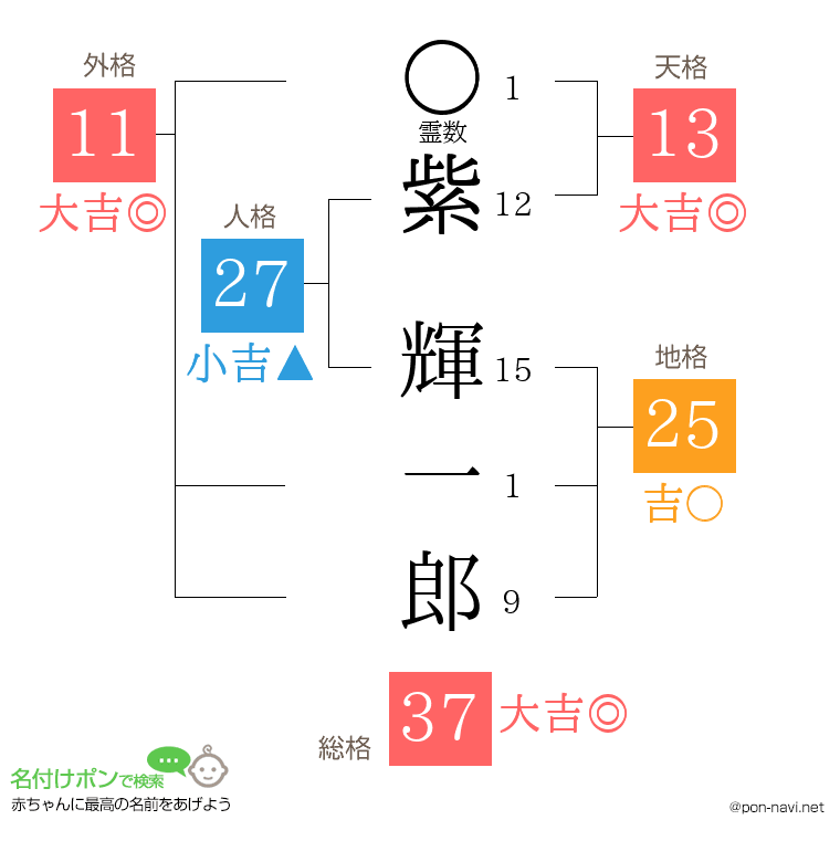 紫 輝一郎さんの姓名判断結果