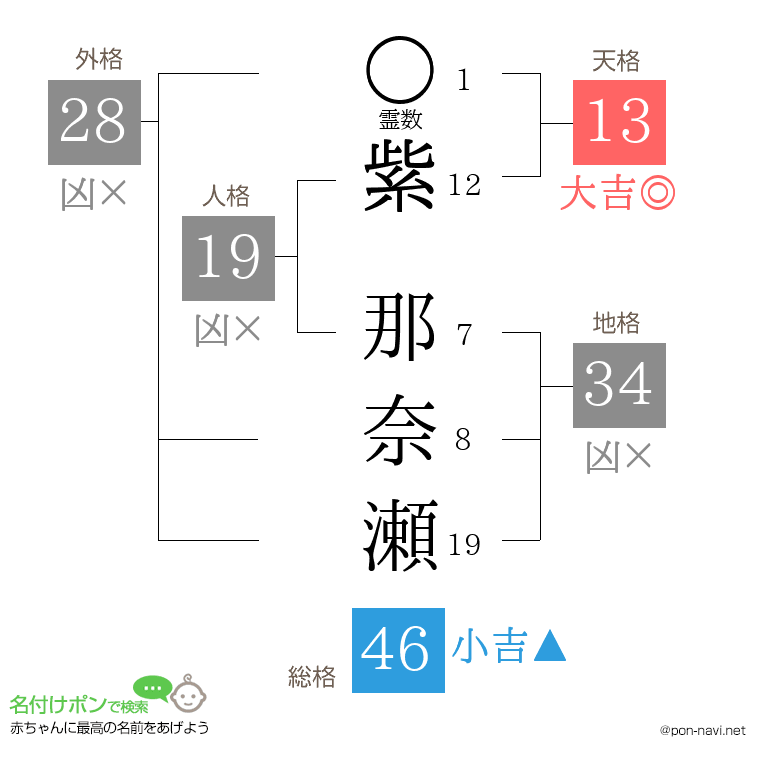紫 那奈瀬さんの姓名判断結果