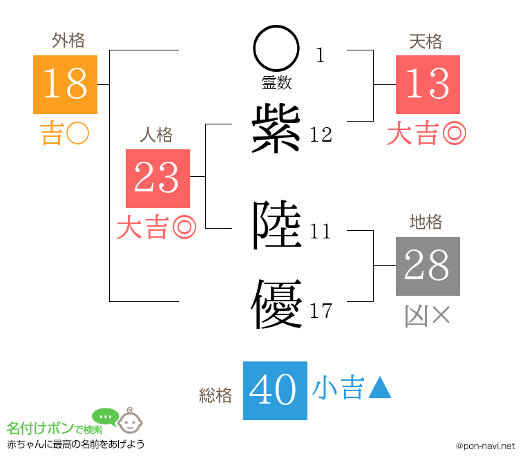 紫 陸優さんの姓名判断結果