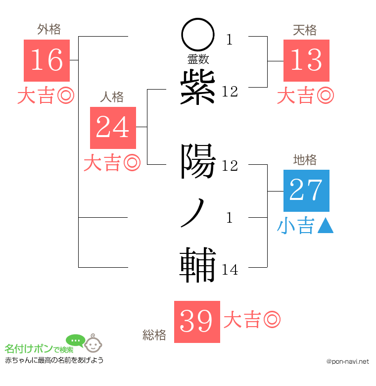 紫 陽ノ輔さんの姓名判断結果