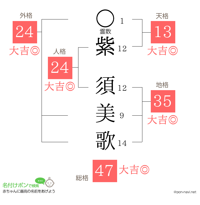 紫 須美歌さんの姓名判断結果