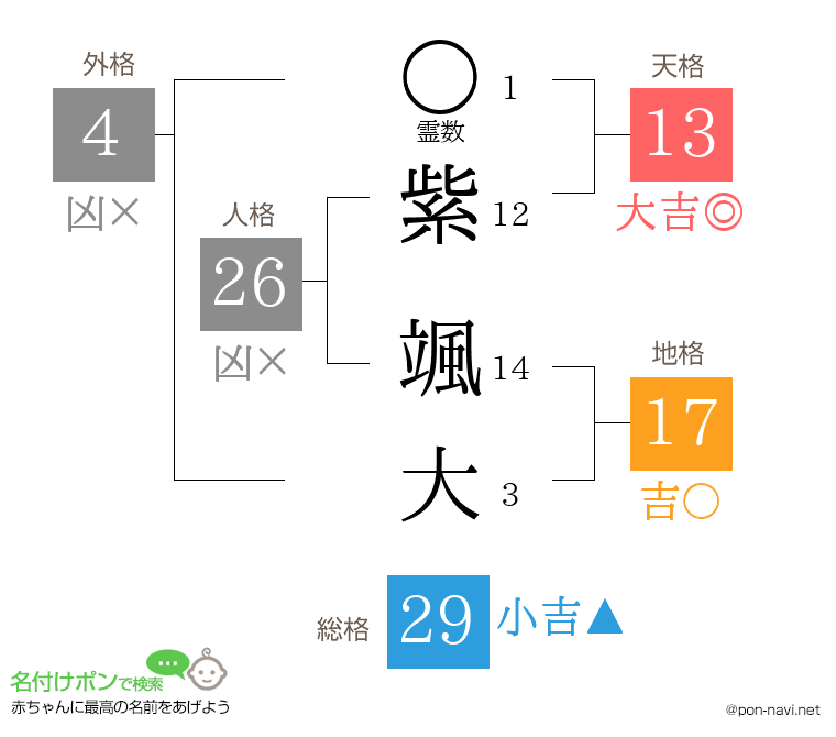 紫 颯大さんの姓名判断結果