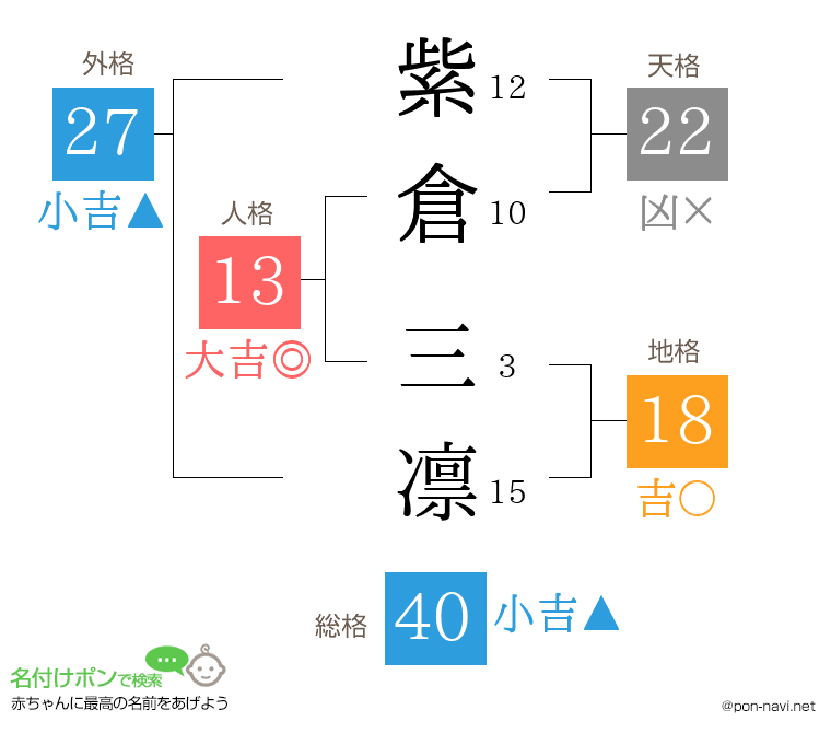 紫倉 三凛さんの姓名判断結果