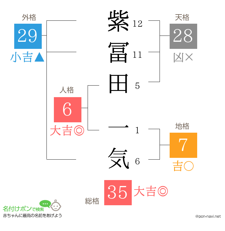 紫冨田 一気さんの姓名判断結果