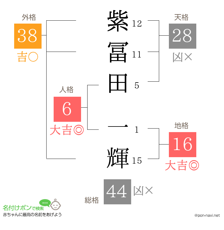 紫冨田 一輝さんの姓名判断結果