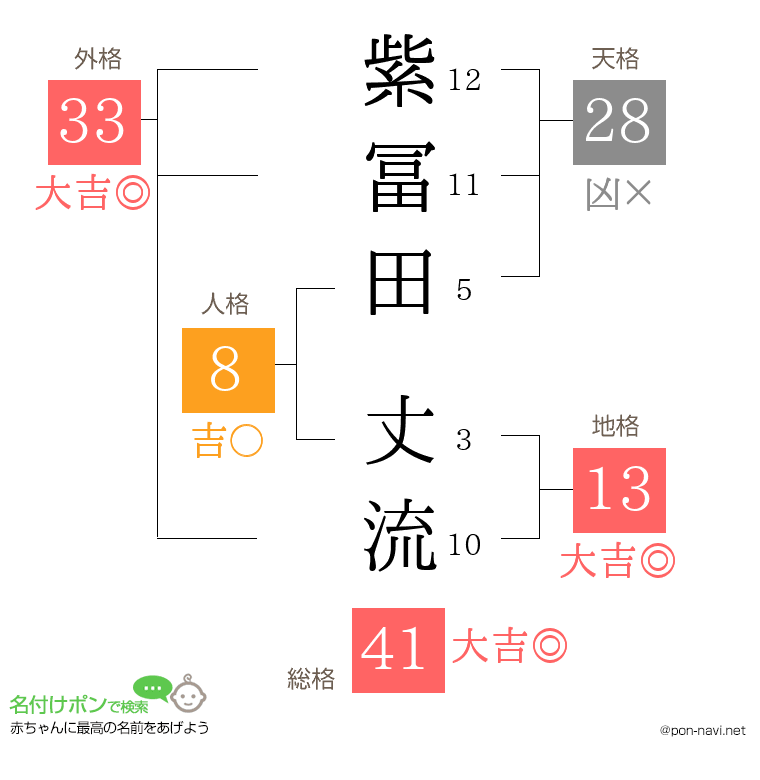 紫冨田 丈流さんの姓名判断結果