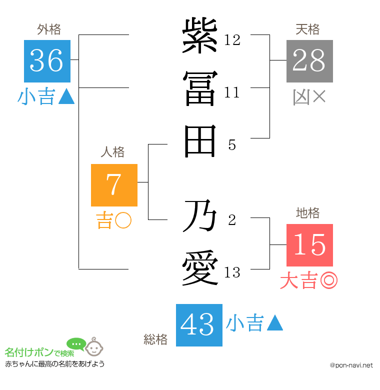 紫冨田 乃愛さんの姓名判断結果