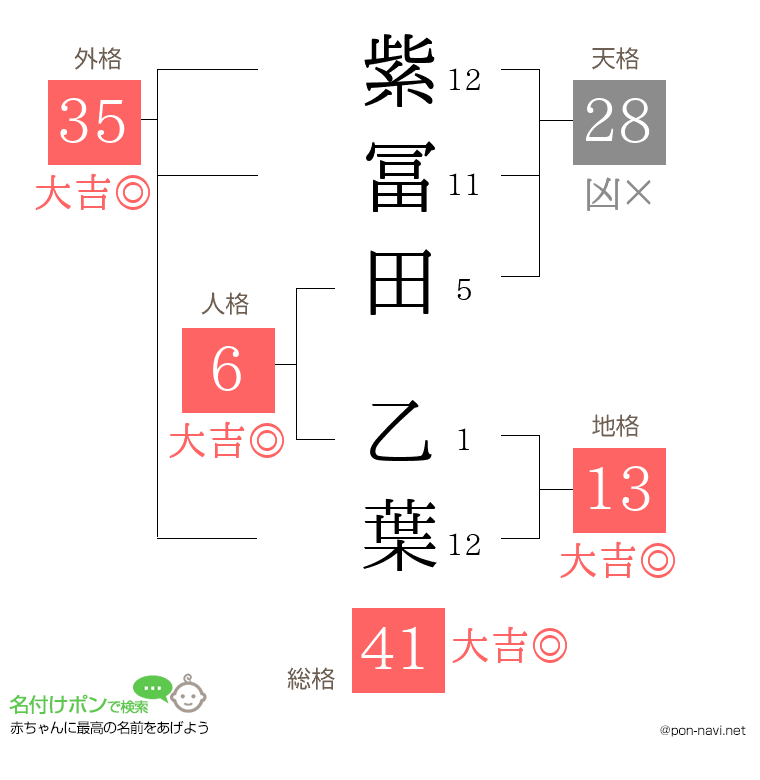 紫冨田 乙葉さんの姓名判断結果