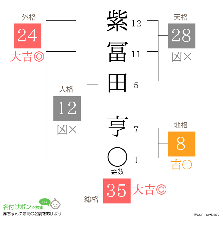 紫冨田 亨さんの姓名判断結果