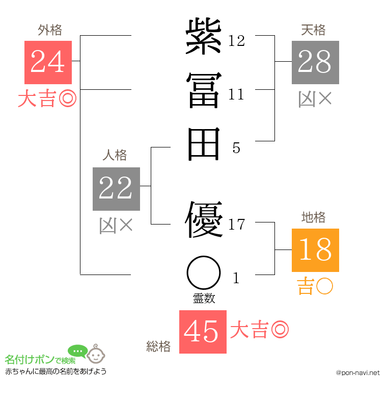 紫冨田 優さんの姓名判断結果