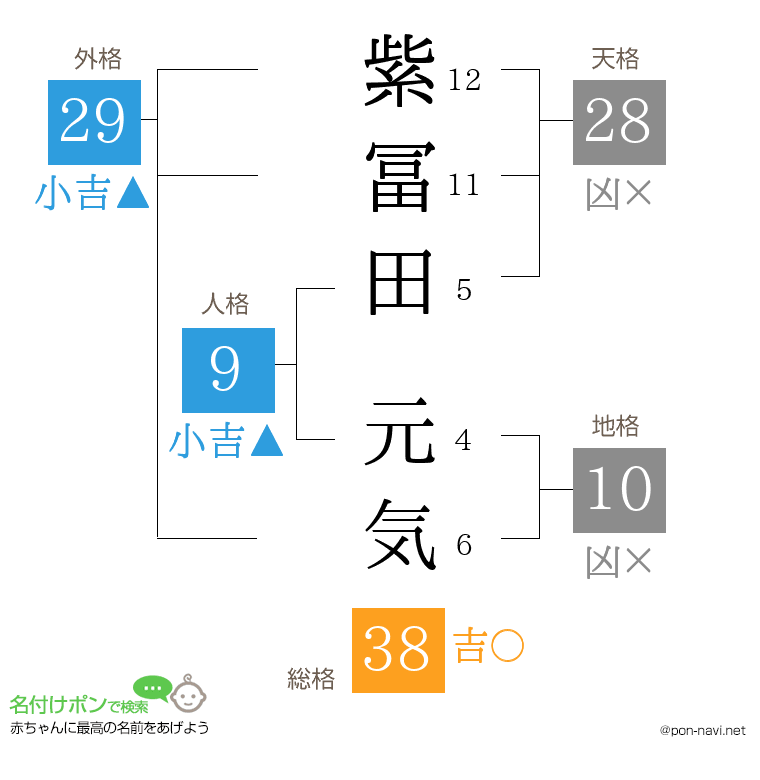 紫冨田 元気さんの姓名判断結果