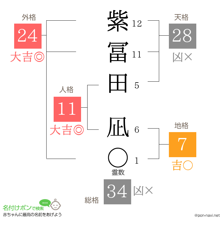 紫冨田 凪さんの姓名判断結果